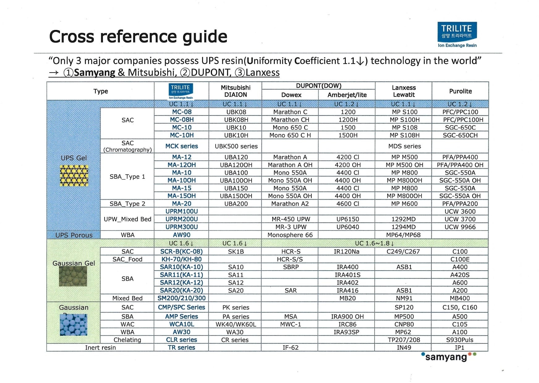 TRILITE resin cross-reference guide